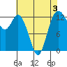 McMicken Island tide chart for Sunday, May 3, 2026