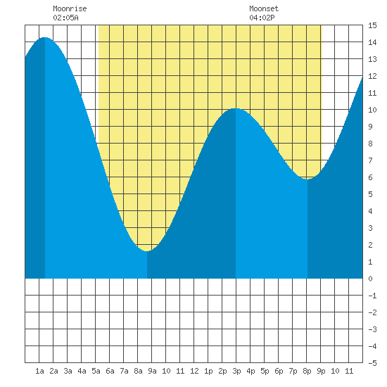 McMicken Island tide chart for Wednesday, June 10, 2026
