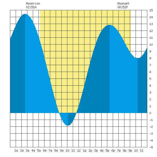 McMicken Island tide chart for Friday, June 12, 2026