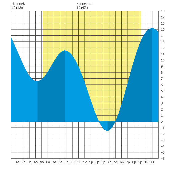 McMicken Island tide chart for Friday, June 19, 2026