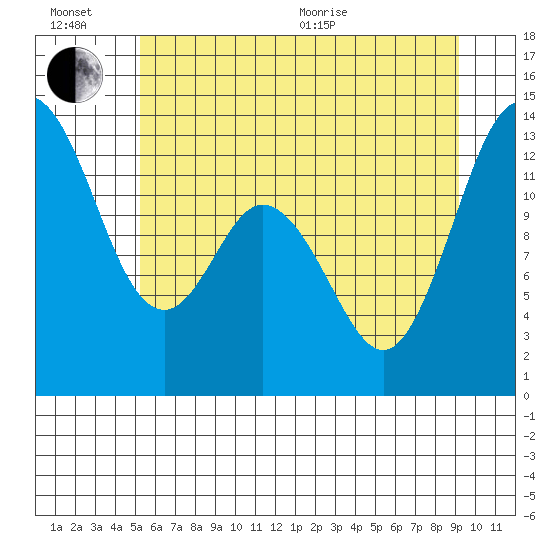 McMicken Island tide chart for Sunday, June 21, 2026
