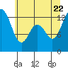 McMicken Island tide chart for Monday, June 22, 2026