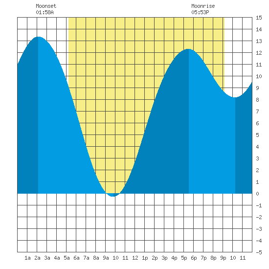 McMicken Island tide chart for Thursday, June 25, 2026