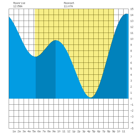 McMicken Island tide chart for Saturday, June 6, 2026