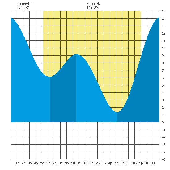 McMicken Island tide chart for Sunday, June 7, 2026