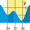 McMicken Island tide chart for Sunday, June 7, 2026