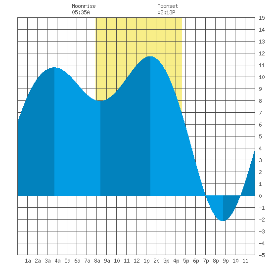 Shilshole Bay tide chart for Sunday, January 10, 2021