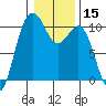 Shilshole Bay tide chart for Friday, January 15, 2021