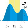 Shilshole Bay tide chart for Sunday, January 17, 2021