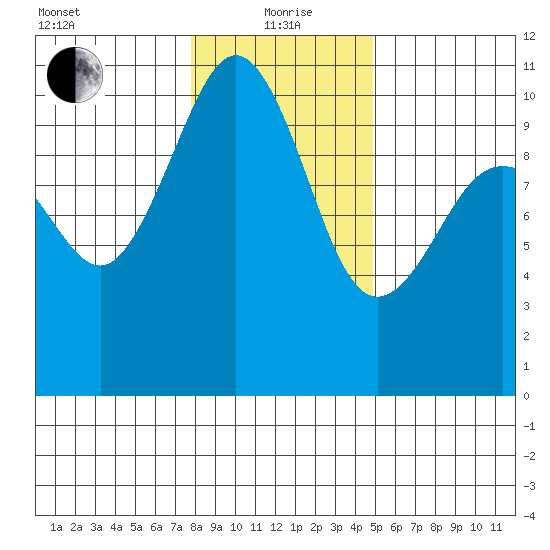 Shilshole Bay tide chart for Wednesday, January 20, 2021
