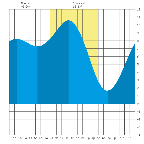 Shilshole Bay tide chart for Friday, January 22, 2021