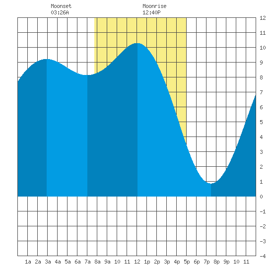 Shilshole Bay tide chart for Saturday, January 23, 2021