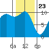 Shilshole Bay tide chart for Saturday, January 23, 2021