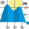 Shilshole Bay tide chart for Thursday, January 28, 2021