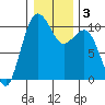 Shilshole Bay tide chart for Sunday, January 3, 2021