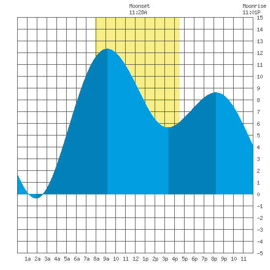 Shilshole Bay tide chart for Monday, January 4, 2021