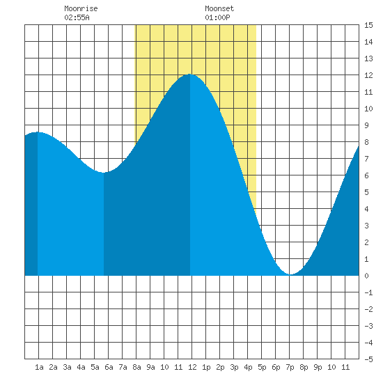 Shilshole Bay tide chart for Friday, January 8, 2021