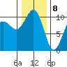 Shilshole Bay tide chart for Friday, January 8, 2021