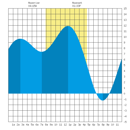 Shilshole Bay tide chart for Saturday, January 9, 2021