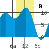 Shilshole Bay tide chart for Saturday, January 9, 2021
