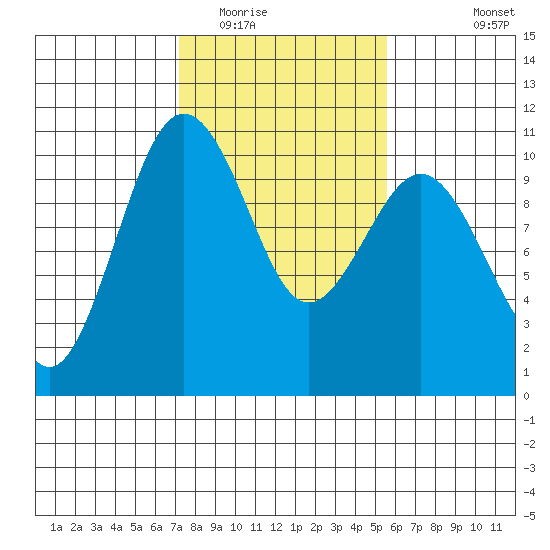 Shilshole Bay tide chart for Monday, February 15, 2021