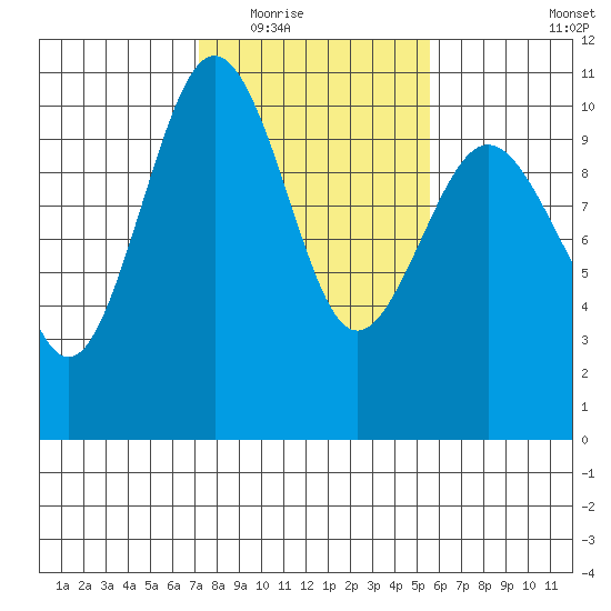 Shilshole Bay tide chart for Tuesday, February 16, 2021