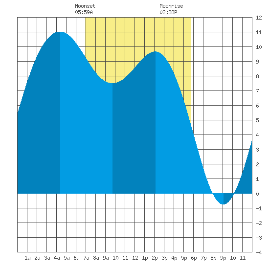 Shilshole Bay tide chart for Wednesday, February 24, 2021