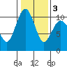 Shilshole Bay tide chart for Wednesday, February 3, 2021