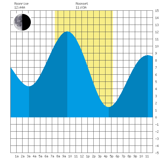 Shilshole Bay tide chart for Thursday, February 4, 2021