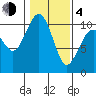 Shilshole Bay tide chart for Thursday, February 4, 2021