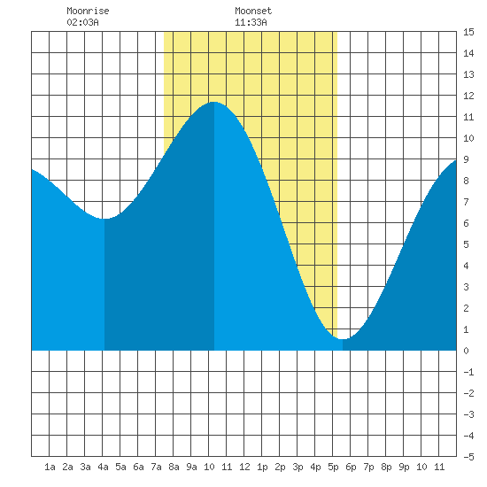 Shilshole Bay tide chart for Friday, February 5, 2021
