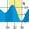 Shilshole Bay tide chart for Friday, February 5, 2021