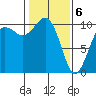 Shilshole Bay tide chart for Saturday, February 6, 2021