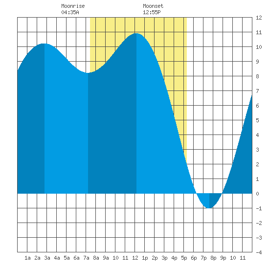 Shilshole Bay tide chart for Sunday, February 7, 2021
