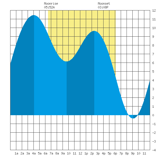 Shilshole Bay tide chart for Wednesday, March 10, 2021