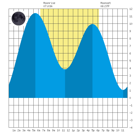 Shilshole Bay tide chart for Saturday, March 13, 2021