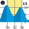 Shilshole Bay tide chart for Saturday, March 13, 2021