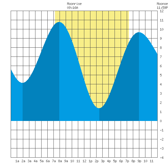 Shilshole Bay tide chart for Wednesday, March 17, 2021