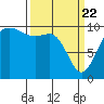 Shilshole Bay tide chart for Monday, March 22, 2021