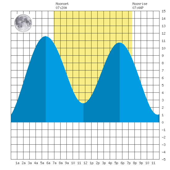 Shilshole Bay tide chart for Sunday, March 28, 2021