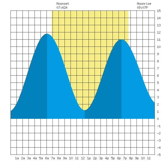 Shilshole Bay tide chart for Monday, March 29, 2021