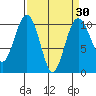 Shilshole Bay tide chart for Tuesday, March 30, 2021