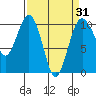 Shilshole Bay tide chart for Wednesday, March 31, 2021