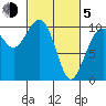 Shilshole Bay tide chart for Friday, March 5, 2021