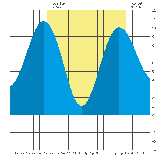 Shilshole Bay tide chart for Monday, April 12, 2021