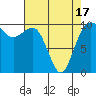 Shilshole Bay tide chart for Saturday, April 17, 2021