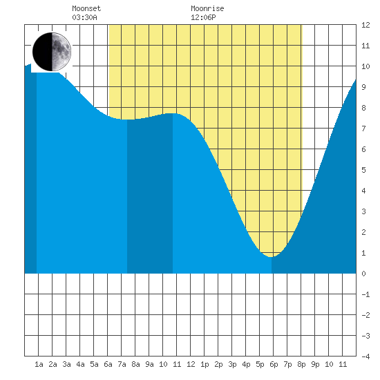 Shilshole Bay tide chart for Tuesday, April 20, 2021