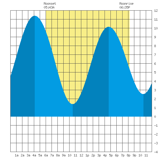 Shilshole Bay tide chart for Sunday, April 25, 2021