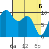 Shilshole Bay tide chart for Tuesday, April 6, 2021