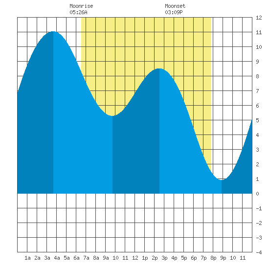 Shilshole Bay tide chart for Wednesday, April 7, 2021